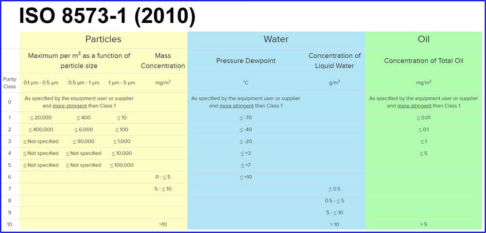 ISO 8573-1 (2010) Purity Class Standards