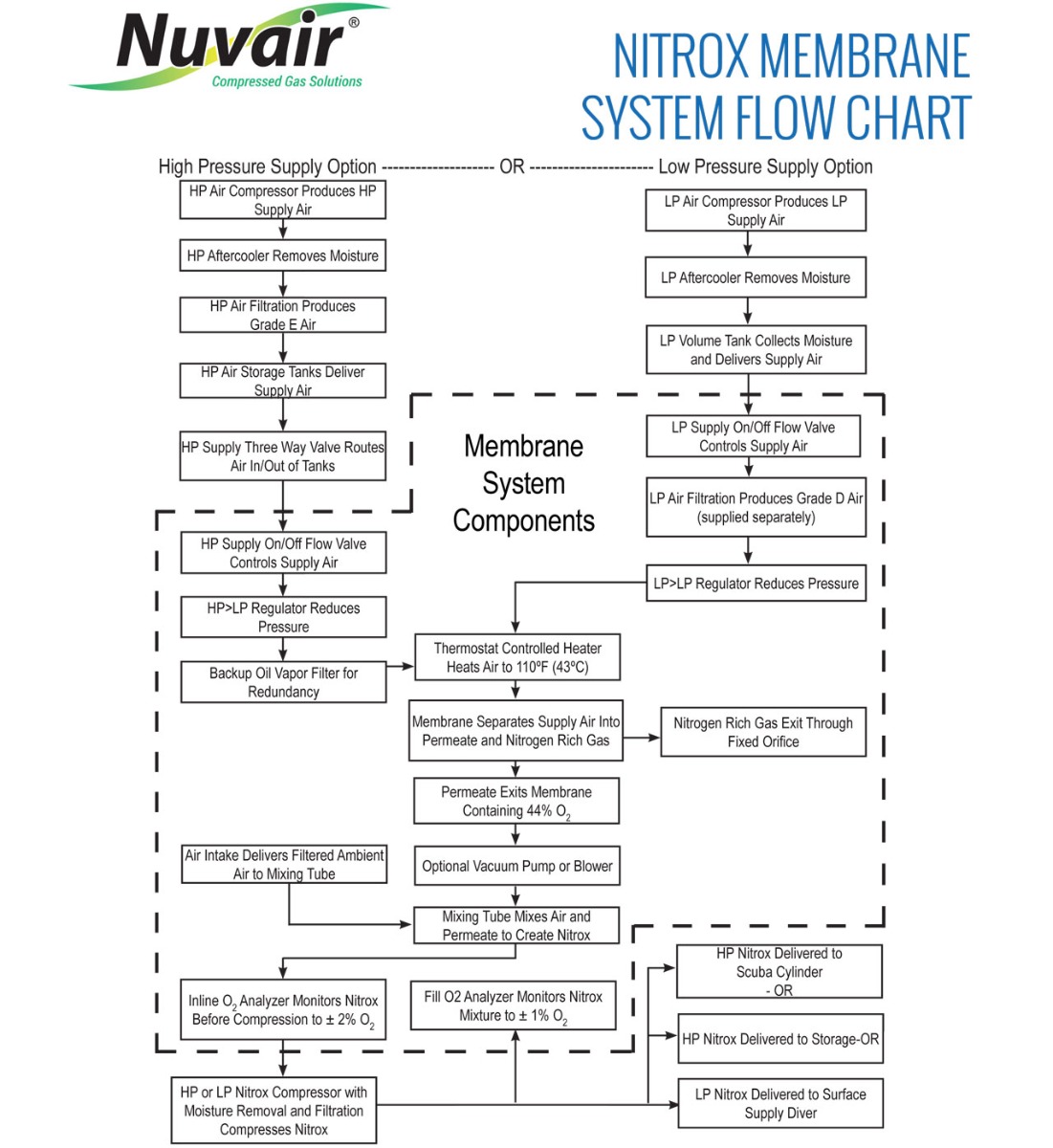 NITROX MEMBRANE SYSTEM FLOW CHART